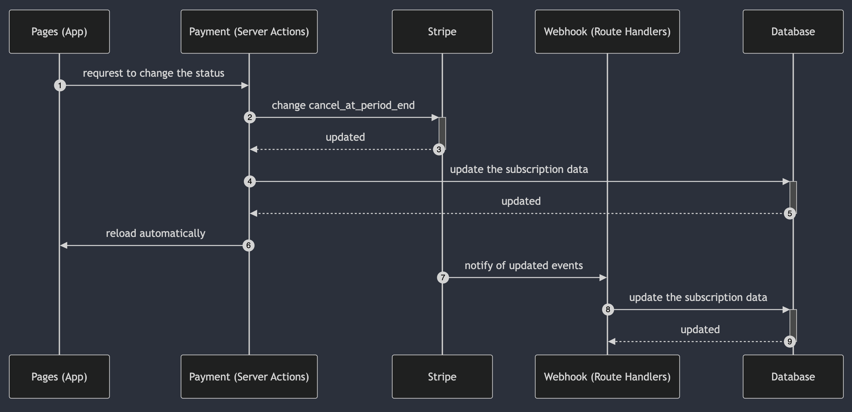 stripe cancel/resume flow