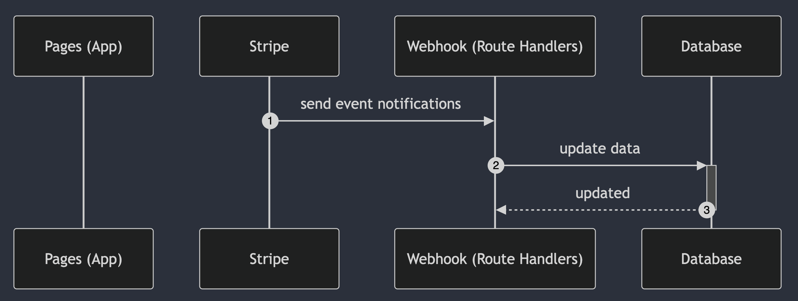 stripe webhook flow